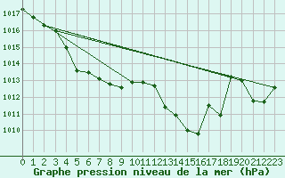 Courbe de la pression atmosphrique pour Bourg-en-Bresse (01)