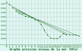 Courbe de la pression atmosphrique pour Lahr (All)