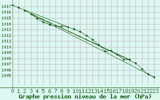 Courbe de la pression atmosphrique pour Ste (34)