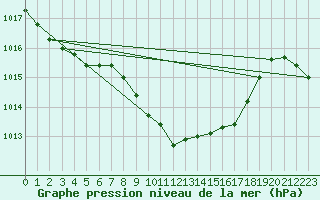 Courbe de la pression atmosphrique pour Mayrhofen