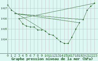 Courbe de la pression atmosphrique pour Lough Fea