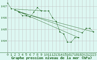 Courbe de la pression atmosphrique pour Leucate (11)