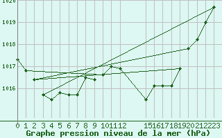 Courbe de la pression atmosphrique pour Saint-Haon (43)