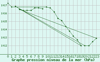 Courbe de la pression atmosphrique pour Albi (81)