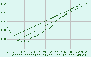 Courbe de la pression atmosphrique pour Santander (Esp)