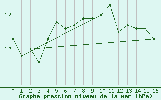 Courbe de la pression atmosphrique pour Tirgu Carbunesti