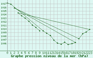 Courbe de la pression atmosphrique pour Brest (29)