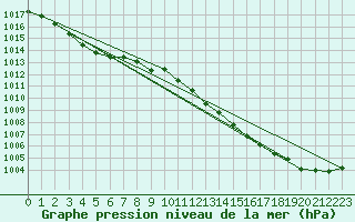Courbe de la pression atmosphrique pour Kvikkjokk Arrenjarka A