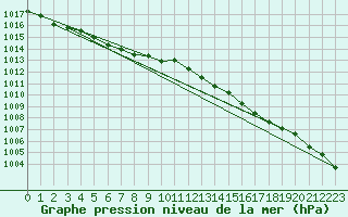 Courbe de la pression atmosphrique pour Leign-les-Bois (86)