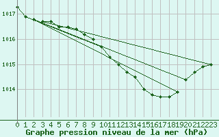 Courbe de la pression atmosphrique pour Lahr (All)