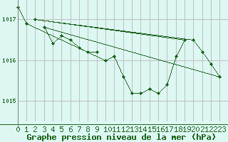 Courbe de la pression atmosphrique pour Leszno-Strzyzewice