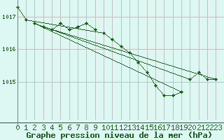 Courbe de la pression atmosphrique pour Sint Katelijne-waver (Be)