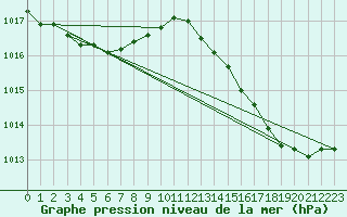 Courbe de la pression atmosphrique pour Ste (34)