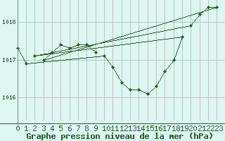 Courbe de la pression atmosphrique pour Angermuende