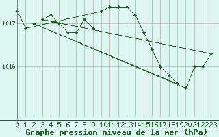 Courbe de la pression atmosphrique pour Solenzara - Base arienne (2B)