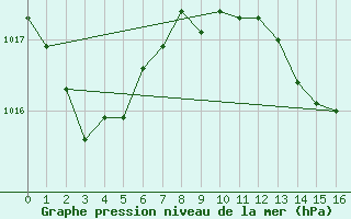 Courbe de la pression atmosphrique pour Puerto de la Cruz