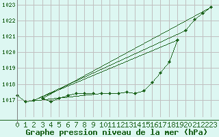 Courbe de la pression atmosphrique pour Saint Wolfgang