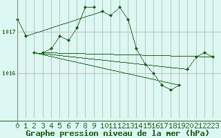 Courbe de la pression atmosphrique pour Isle-sur-la-Sorgue (84)