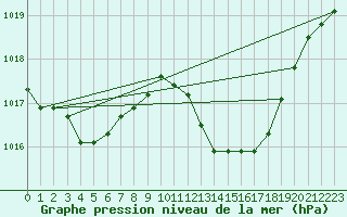 Courbe de la pression atmosphrique pour Le Luc - Cannet des Maures (83)