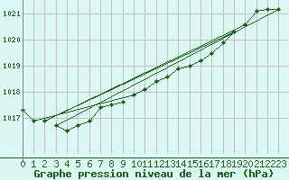 Courbe de la pression atmosphrique pour Sint Katelijne-waver (Be)