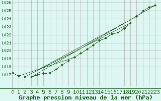 Courbe de la pression atmosphrique pour Fair Isle