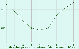 Courbe de la pression atmosphrique pour Mlaga Aeropuerto