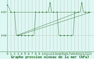 Courbe de la pression atmosphrique pour Roma Fiumicino