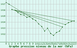 Courbe de la pression atmosphrique pour Lans-en-Vercors (38)