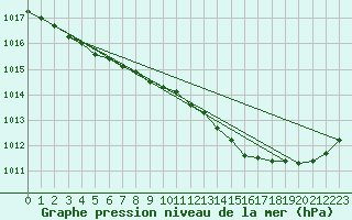 Courbe de la pression atmosphrique pour Orly (91)