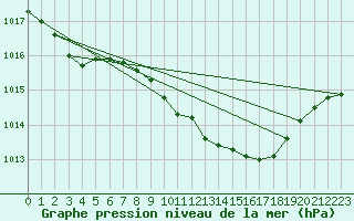 Courbe de la pression atmosphrique pour Werl