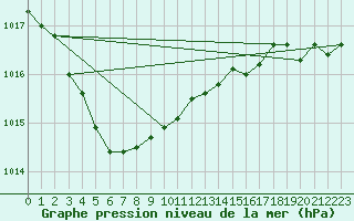 Courbe de la pression atmosphrique pour Pembrey Sands