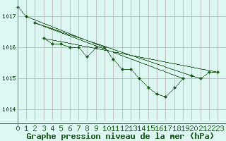 Courbe de la pression atmosphrique pour Ylivieska Airport