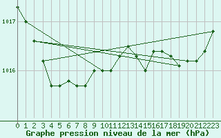 Courbe de la pression atmosphrique pour Pointe de Chassiron (17)