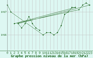 Courbe de la pression atmosphrique pour Capel Curig