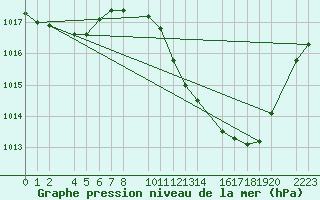 Courbe de la pression atmosphrique pour Ecija