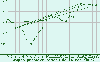 Courbe de la pression atmosphrique pour Les Pennes-Mirabeau (13)