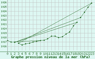 Courbe de la pression atmosphrique pour Flakkebjerg