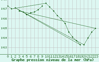 Courbe de la pression atmosphrique pour Sandillon (45)