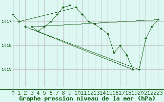 Courbe de la pression atmosphrique pour Le Bourget (93)