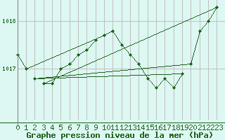 Courbe de la pression atmosphrique pour Wattisham