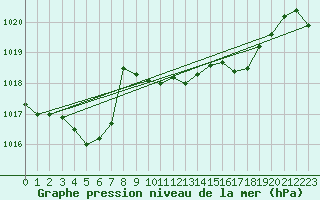 Courbe de la pression atmosphrique pour Leucate (11)