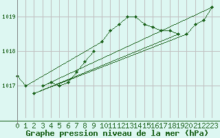 Courbe de la pression atmosphrique pour Pointe de Chassiron (17)