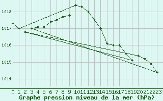 Courbe de la pression atmosphrique pour Ceuta