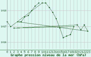 Courbe de la pression atmosphrique pour Cabauw Tower