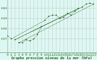 Courbe de la pression atmosphrique pour La Coruna