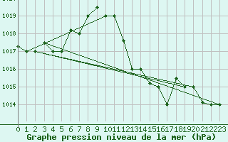 Courbe de la pression atmosphrique pour Ghardaia