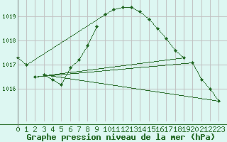 Courbe de la pression atmosphrique pour Brest (29)