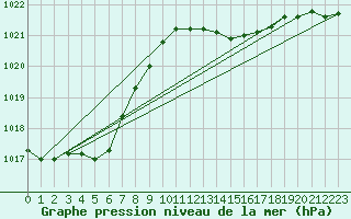 Courbe de la pression atmosphrique pour Bruxelles (Be)