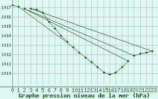 Courbe de la pression atmosphrique pour Chieming