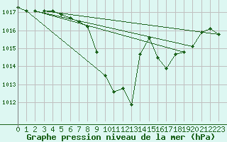 Courbe de la pression atmosphrique pour Cevio (Sw)